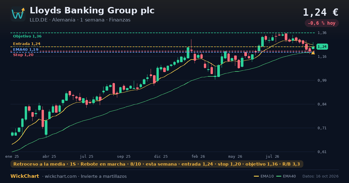 Gráfico de Lloyds Banking Group plc (LLD.DE) con la señal destacada