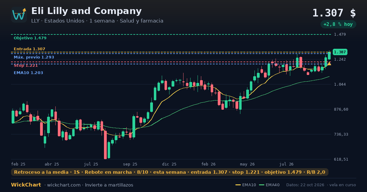 Gráfico de Eli Lilly and Company (LLY) con la señal destacada