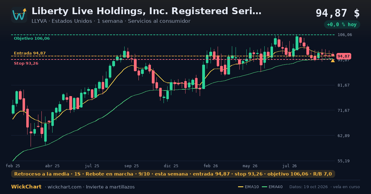 Gráfico de Liberty Live Holdings, Inc. Registered Series -A- (LLYVA) con la señal destacada