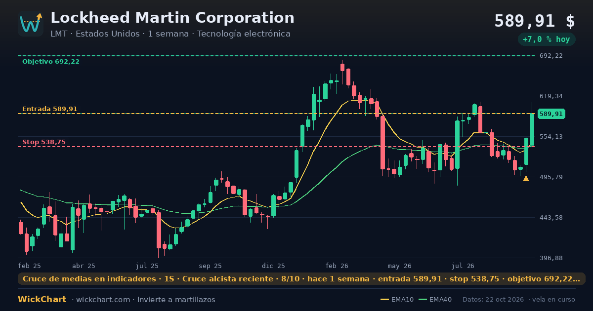 Gráfico de Lockheed Martin Corporation (LMT) con la señal destacada