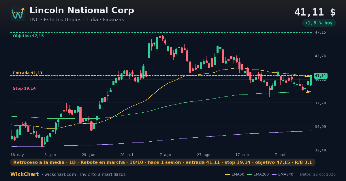 Gráfico de Lincoln National Corp (LNC) con la señal destacada