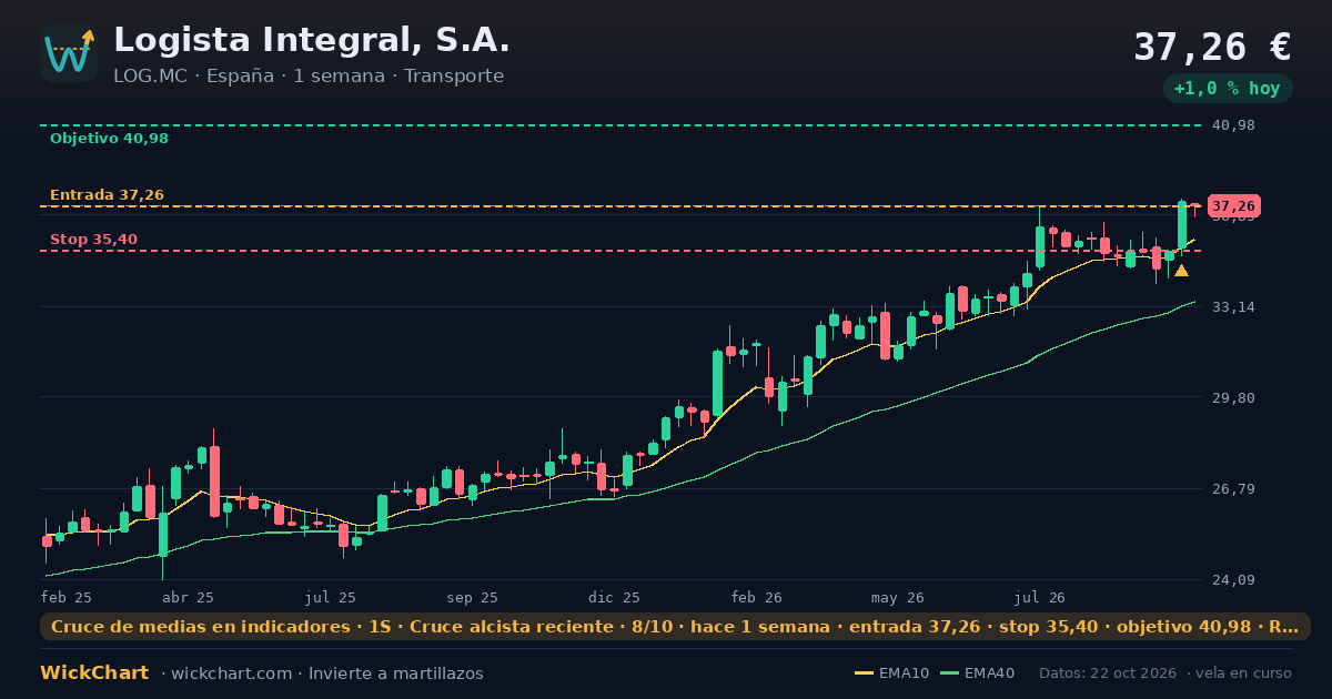 Gráfico de Logista Integral, S.A. (LOG.MC) con la señal destacada