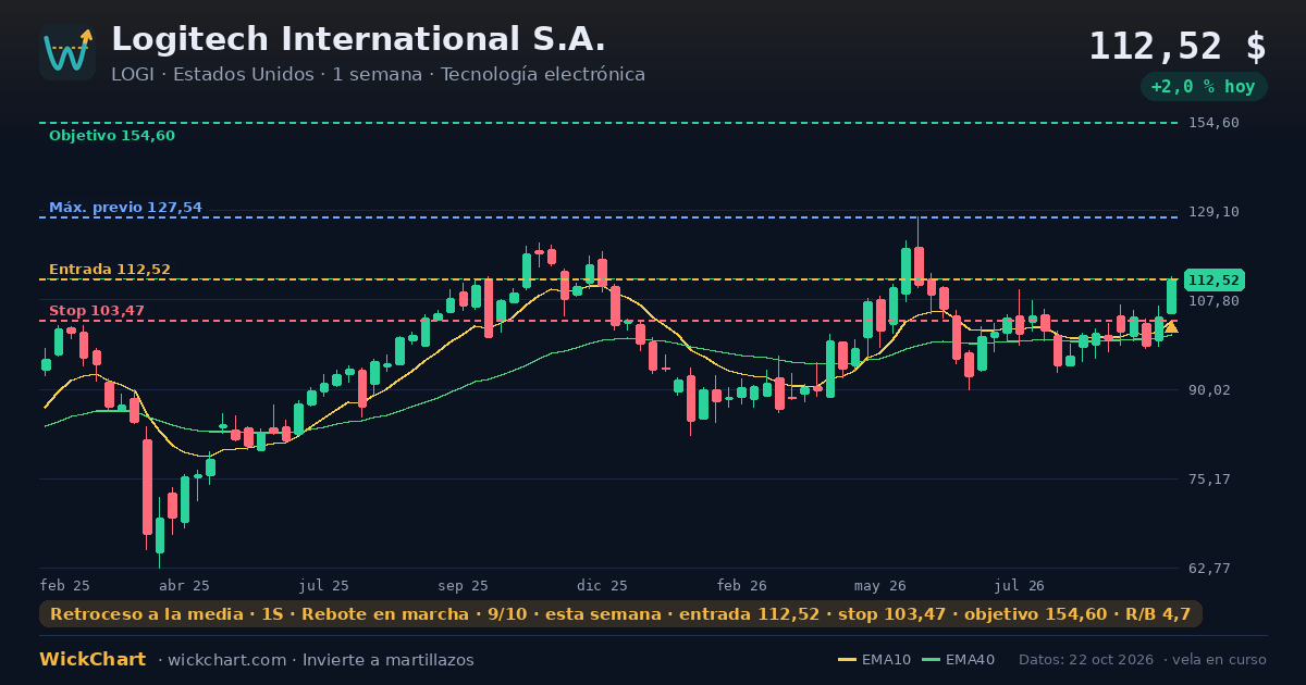 Gráfico de Logitech International S.A. (LOGI) con la señal destacada