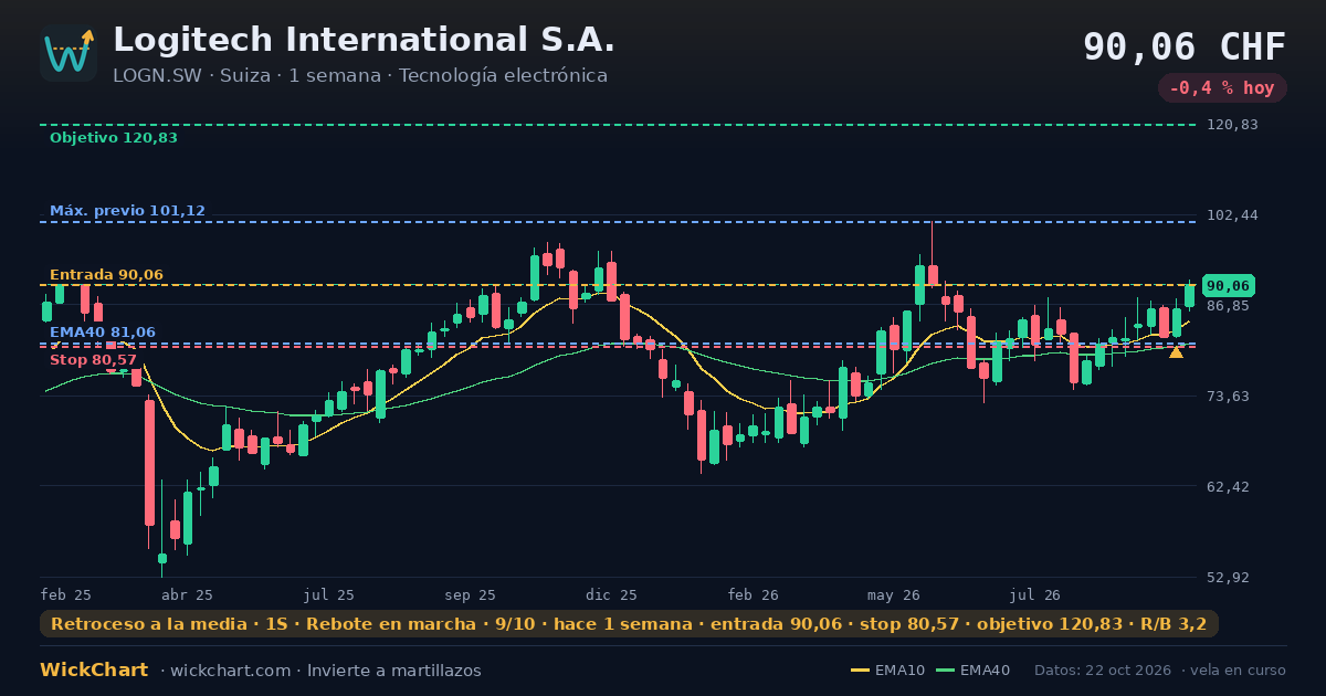 Gráfico de Logitech International S.A. (LOGN.SW) con la señal destacada