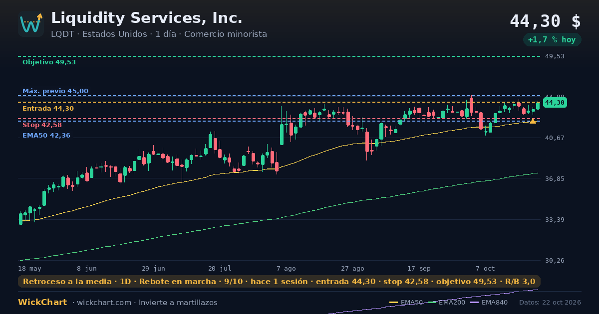 Gráfico de Liquidity Services, Inc. (LQDT) con la señal destacada