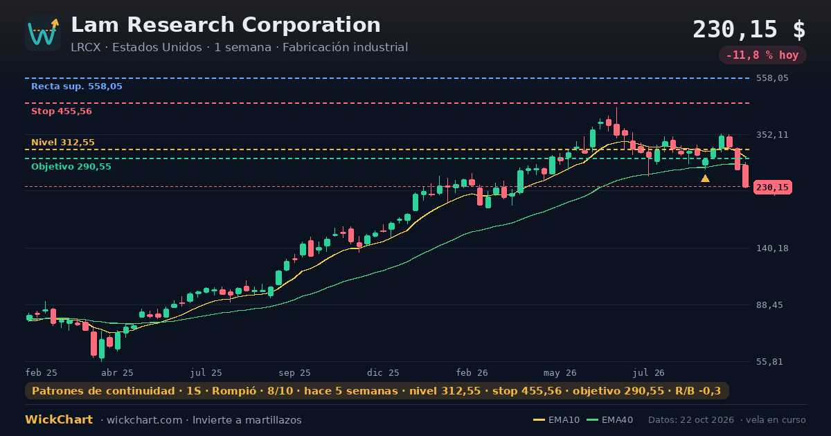 Gráfico de Lam Research Corporation (LRCX) con la señal destacada