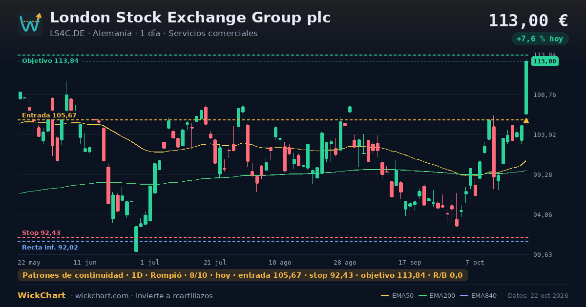 Gráfico de London Stock Exchange Group plc (LS4C.DE) con la señal destacada