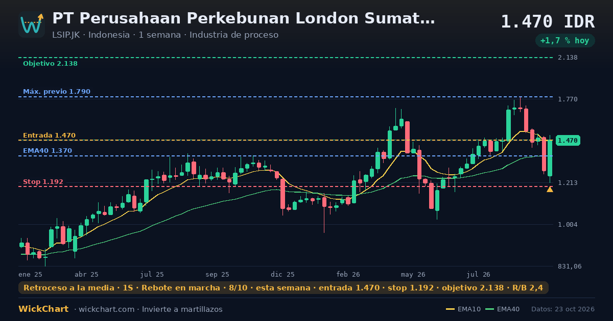Gráfico de PT Perusahaan Perkebunan London Sumatra Indonesia Tbk (LSIP.JK) con la señal destacada