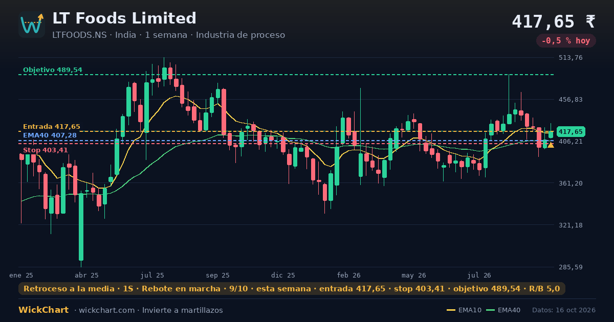 Gráfico de LT Foods Limited (LTFOODS.NS) con la señal destacada