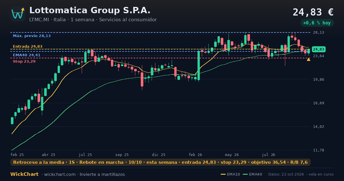Gráfico de Lottomatica Group S.P.A. (LTMC.MI) con la señal destacada