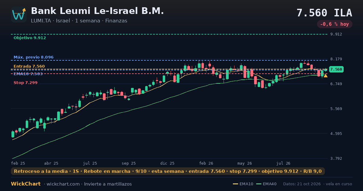 Gráfico de Bank Leumi Le-Israel B.M. (LUMI.TA) con la señal destacada