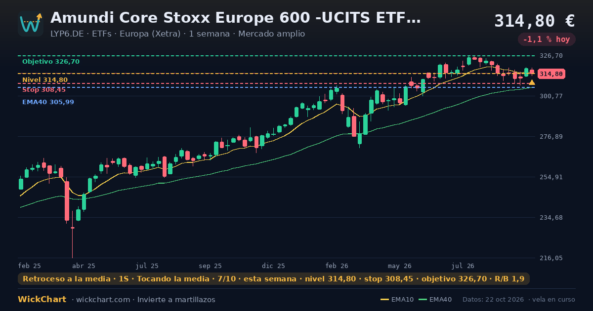 Gráfico de Amundi Core Stoxx Europe 600 -UCITS ETF Acc- Capitalisation (LYP6.DE) con la señal destacada