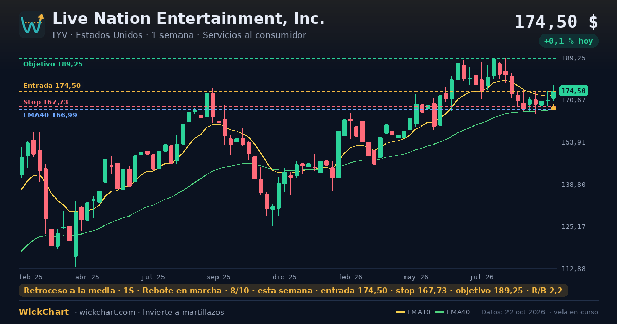 Gráfico de Live Nation Entertainment, Inc. (LYV) con la señal destacada