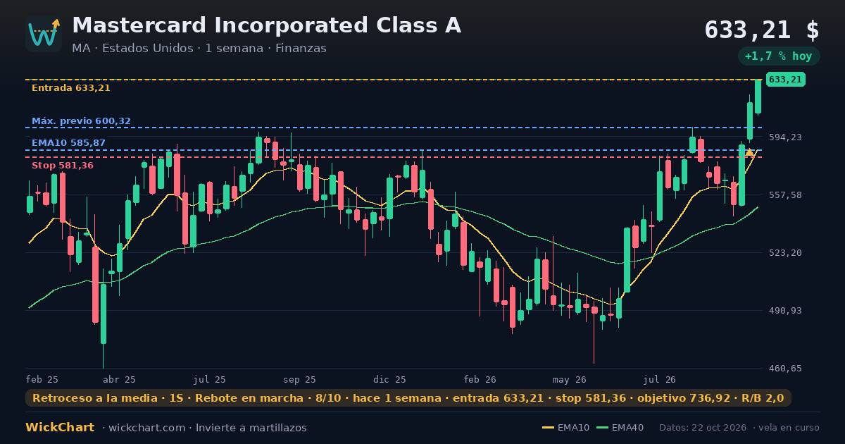 Gráfico de Mastercard Incorporated Class A (MA) con la señal destacada