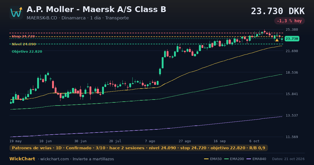 Gráfico de A.P. Moller - Maersk A/S Class B (MAERSK-B.CO) con la señal destacada