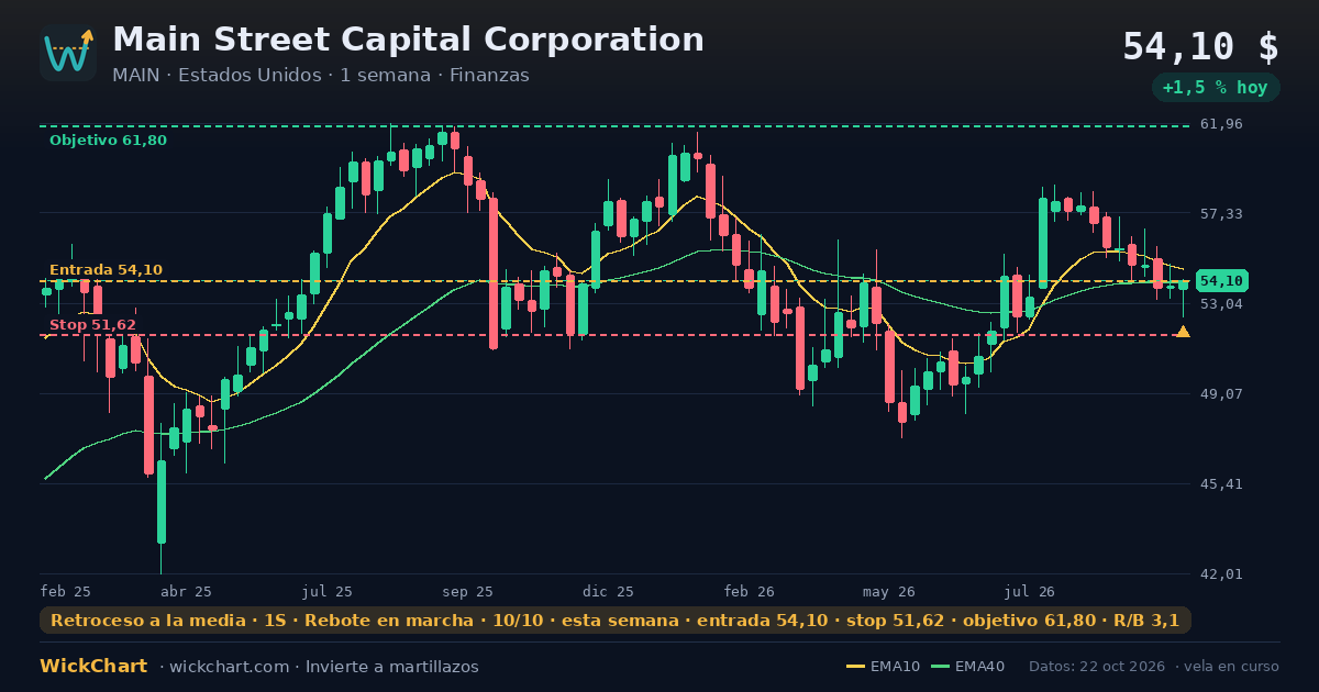 Gráfico de Main Street Capital Corporation (MAIN) con la señal destacada