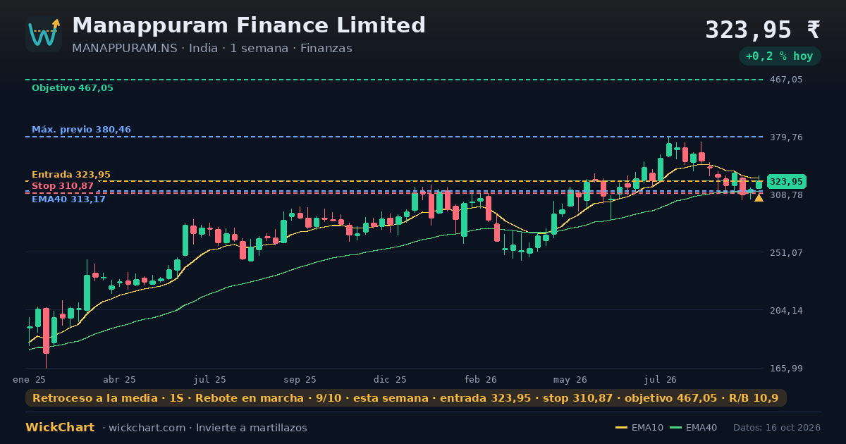 Gráfico de Manappuram Finance Limited (MANAPPURAM.NS) con la señal destacada