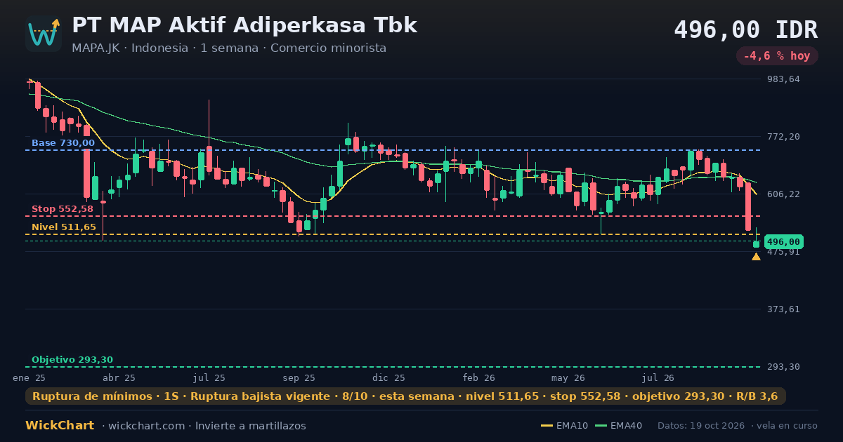 Gráfico de PT MAP Aktif Adiperkasa Tbk (MAPA.JK) con la señal destacada