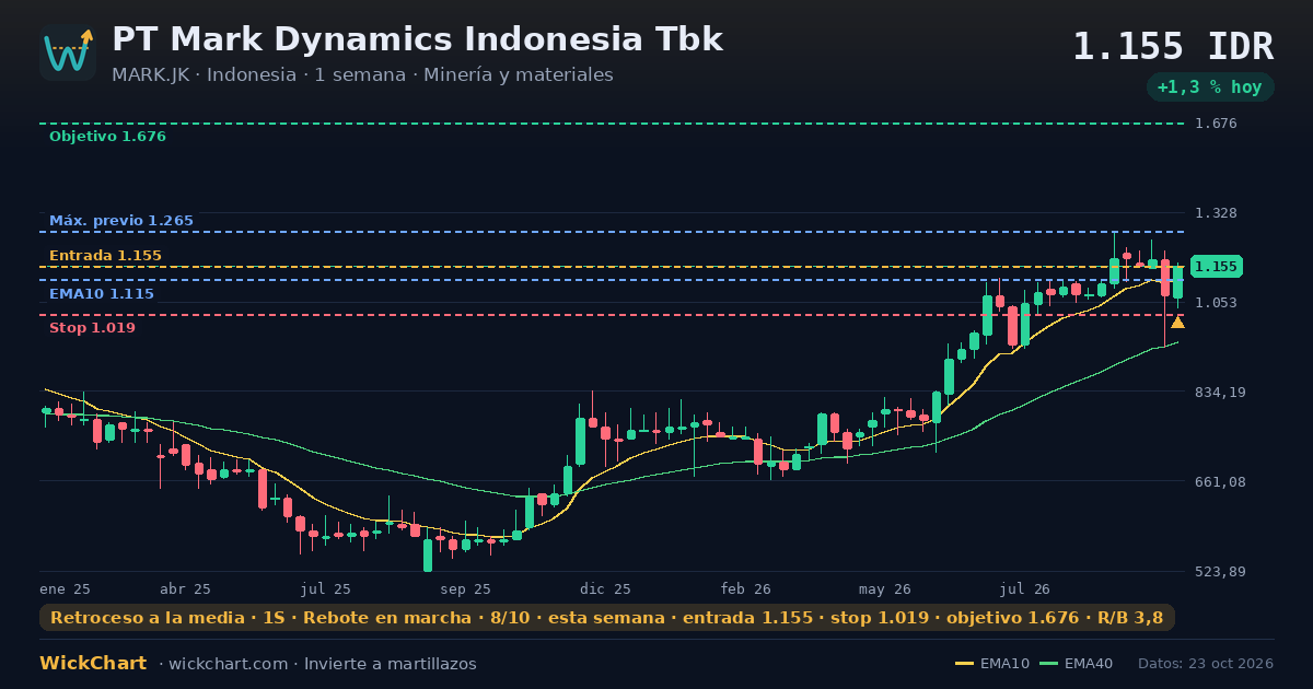 Gráfico de PT Mark Dynamics Indonesia Tbk (MARK.JK) con la señal destacada