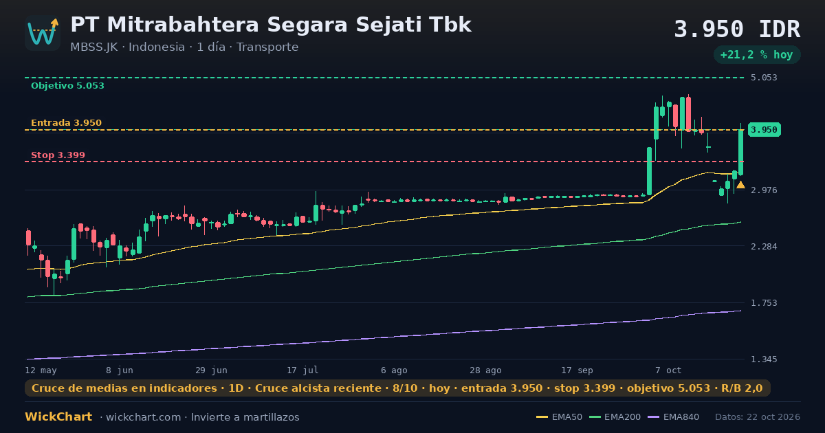 Gráfico de PT Mitrabahtera Segara Sejati Tbk (MBSS.JK) con la señal destacada