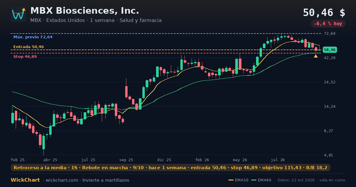 Gráfico de MBX Biosciences, Inc. (MBX) con la señal destacada