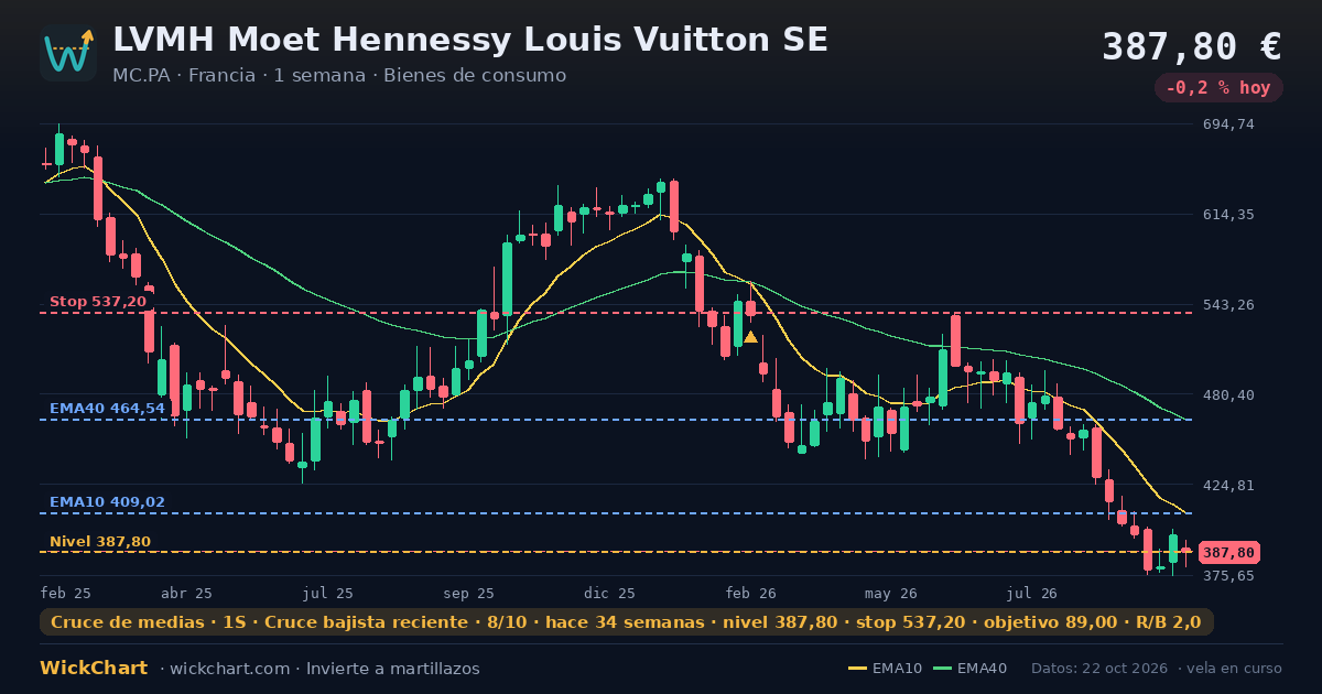 Gráfico de LVMH Moet Hennessy Louis Vuitton SE (MC.PA) con la señal destacada