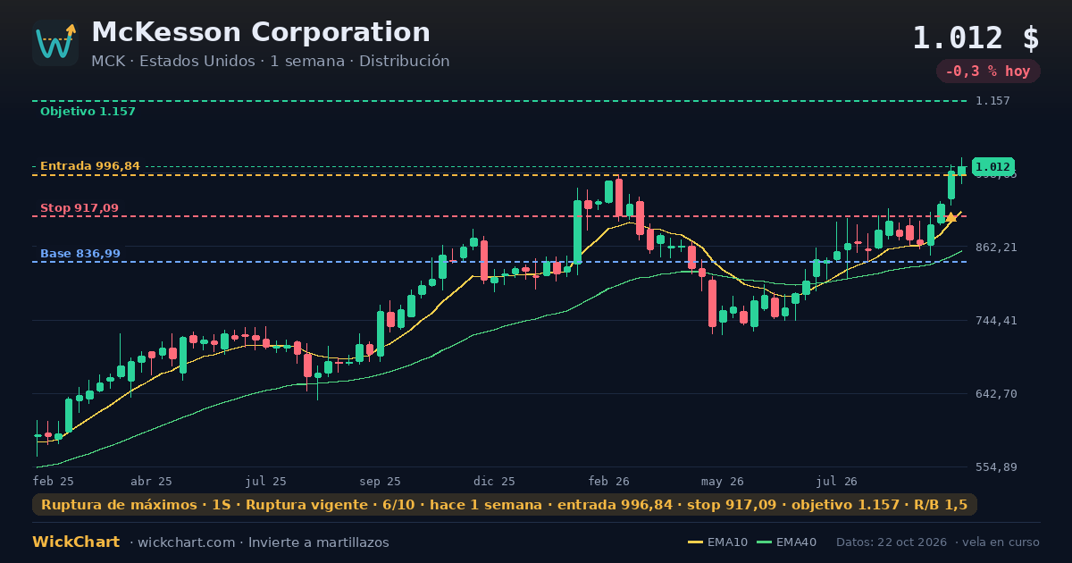 Gráfico de McKesson Corporation (MCK) con la señal destacada