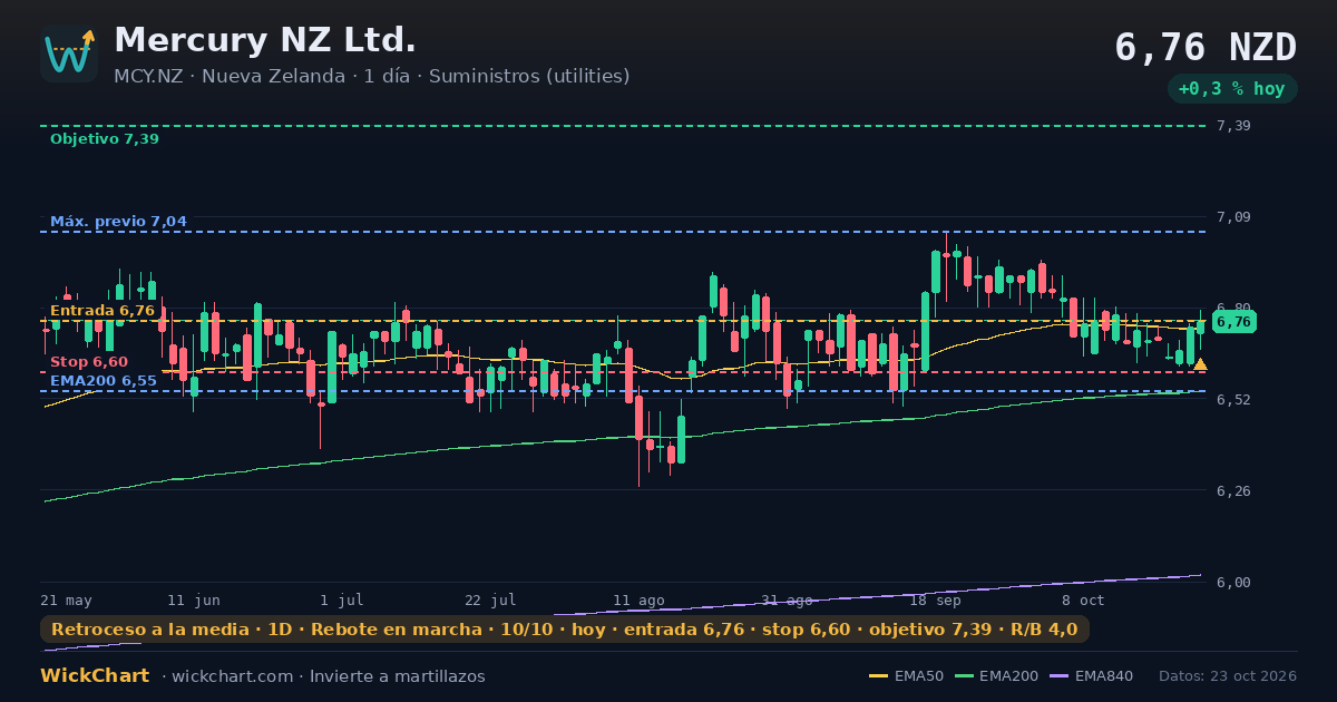 Gráfico de Mercury NZ Ltd. (MCY.NZ) con la señal destacada