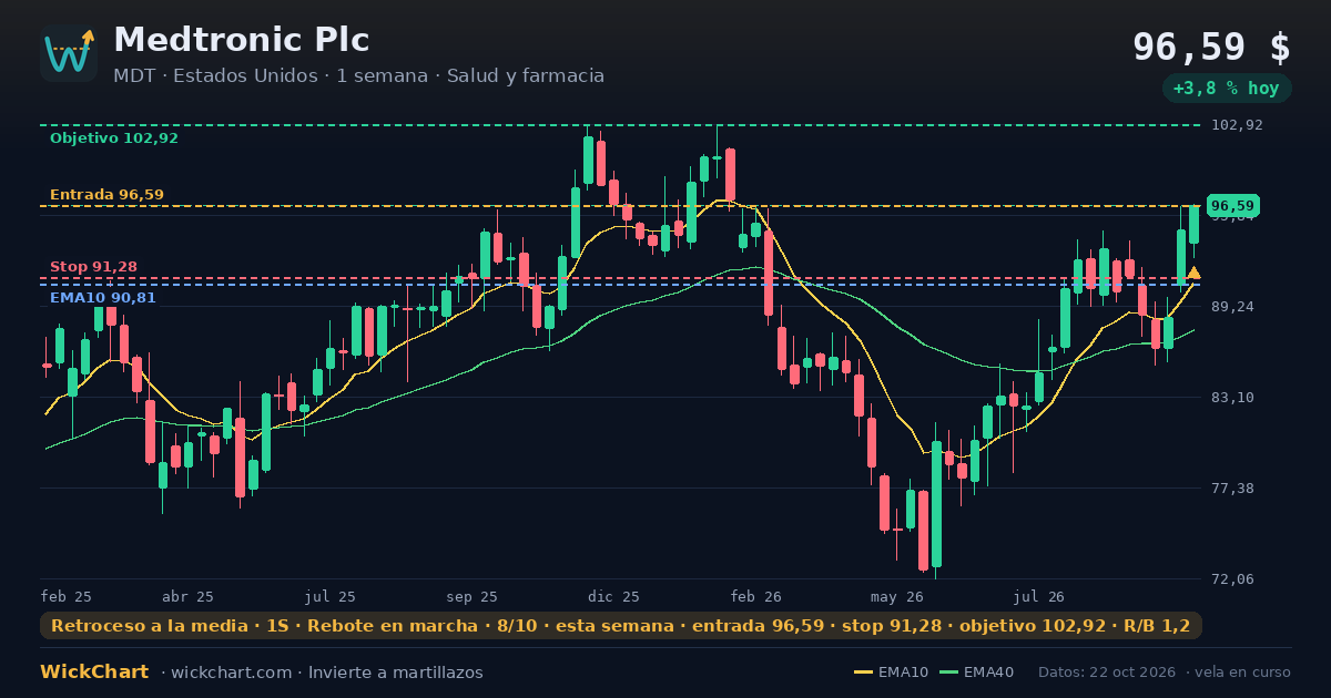 Gráfico de Medtronic Plc (MDT) con la señal destacada