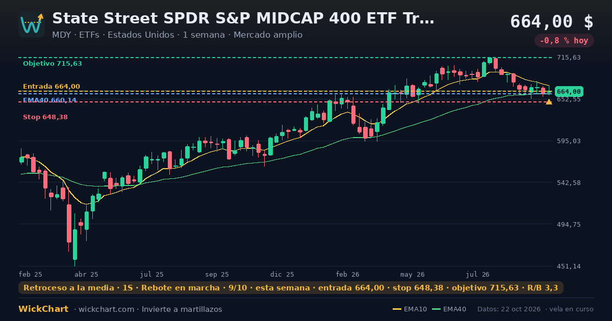 Gráfico de State Street SPDR S&P MIDCAP 400 ETF Trust (MDY) con la señal destacada
