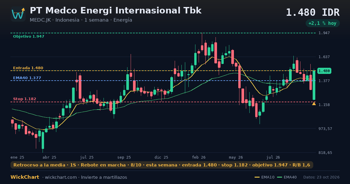 Gráfico de PT Medco Energi Internasional Tbk (MEDC.JK) con la señal destacada