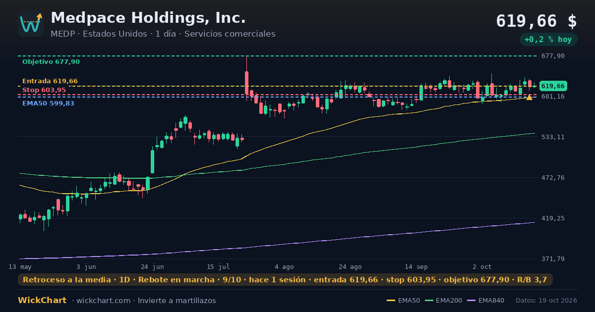Gráfico de Medpace Holdings, Inc. (MEDP) con la señal destacada
