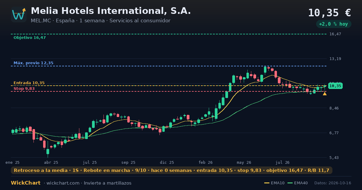 Gráfico de Melia Hotels International, S.A. (MEL.MC) con la señal destacada