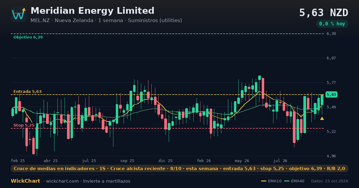 Gráfico de Meridian Energy Limited (MEL.NZ) con la señal destacada
