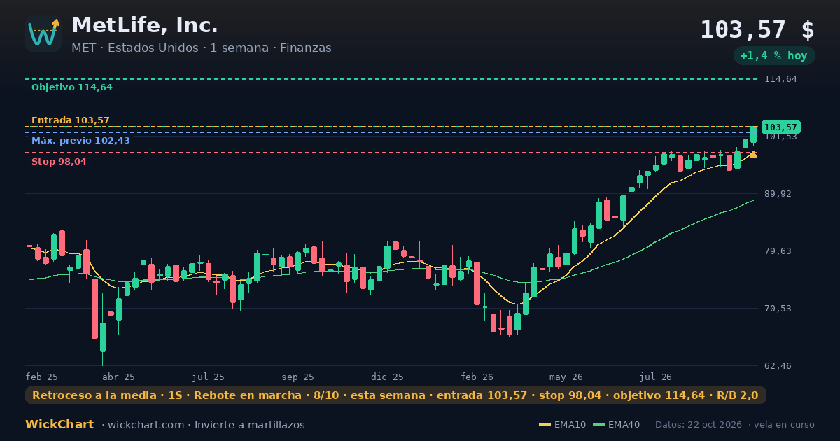 Gráfico de MetLife, Inc. (MET) con la señal destacada