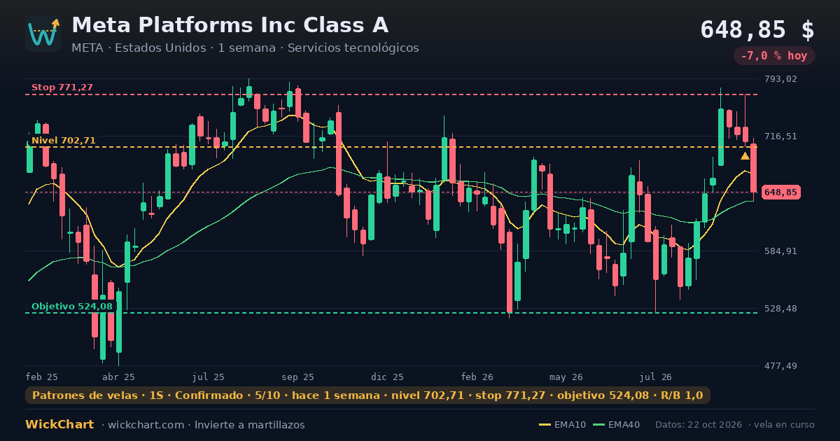Gráfico de Meta Platforms Inc Class A (META) con la señal destacada
