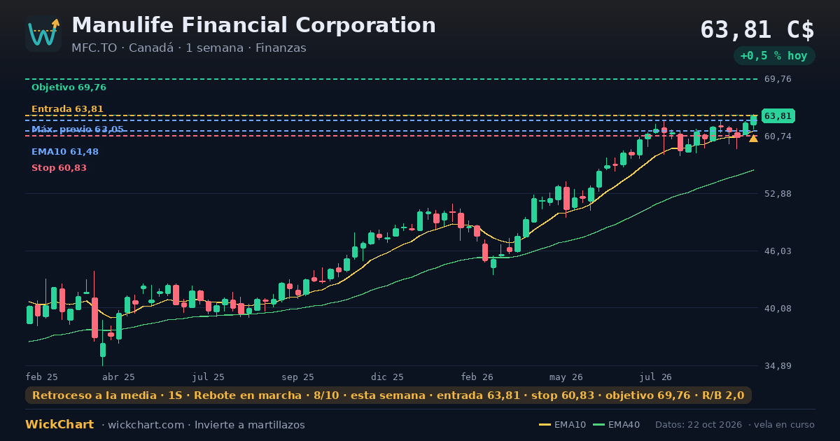 Gráfico de Manulife Financial Corporation (MFC.TO) con la señal destacada