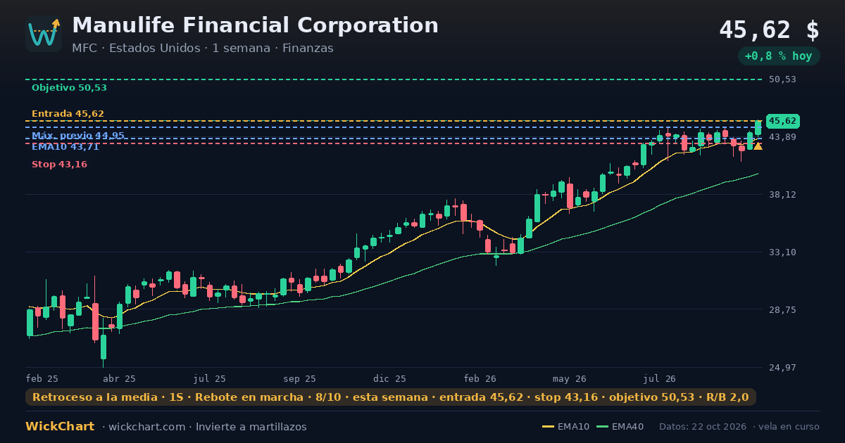 Gráfico de Manulife Financial Corporation (MFC) con la señal destacada