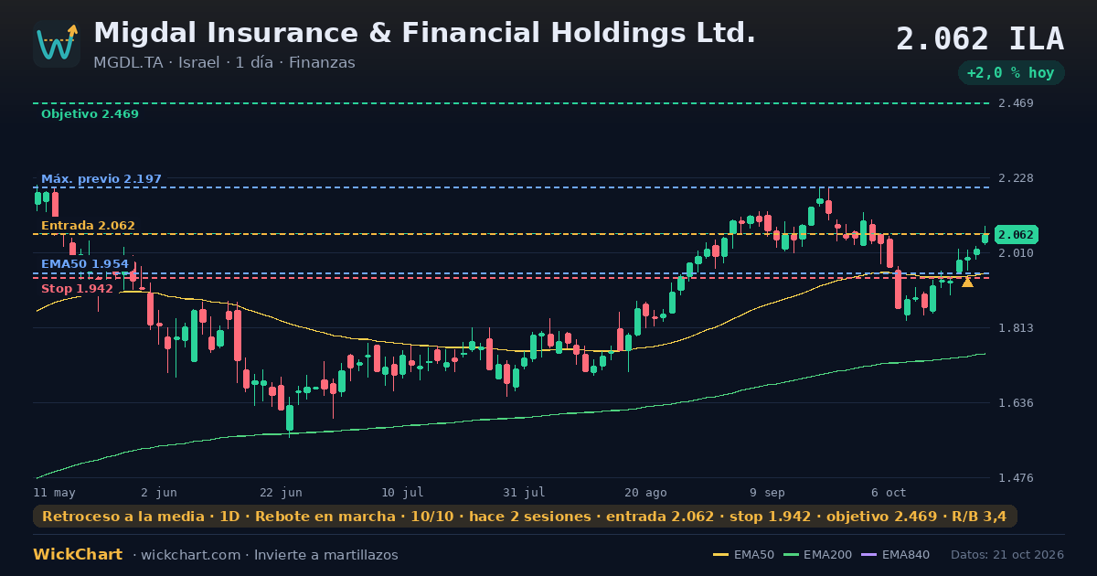 Gráfico de Migdal Insurance & Financial Holdings Ltd. (MGDL.TA) con la señal destacada