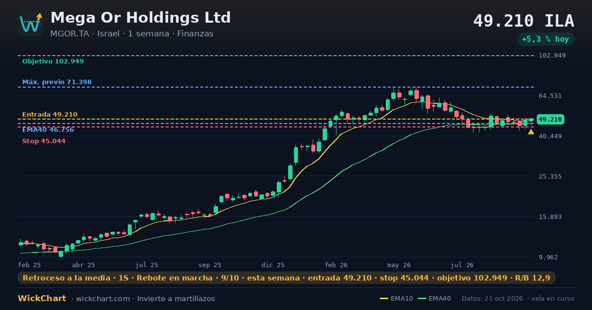 Gráfico de Mega Or Holdings Ltd (MGOR.TA) con la señal destacada
