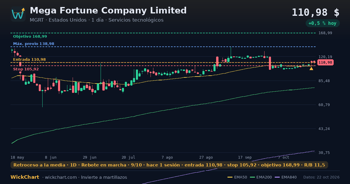 Gráfico de Mega Fortune Company Limited (MGRT) con la señal destacada