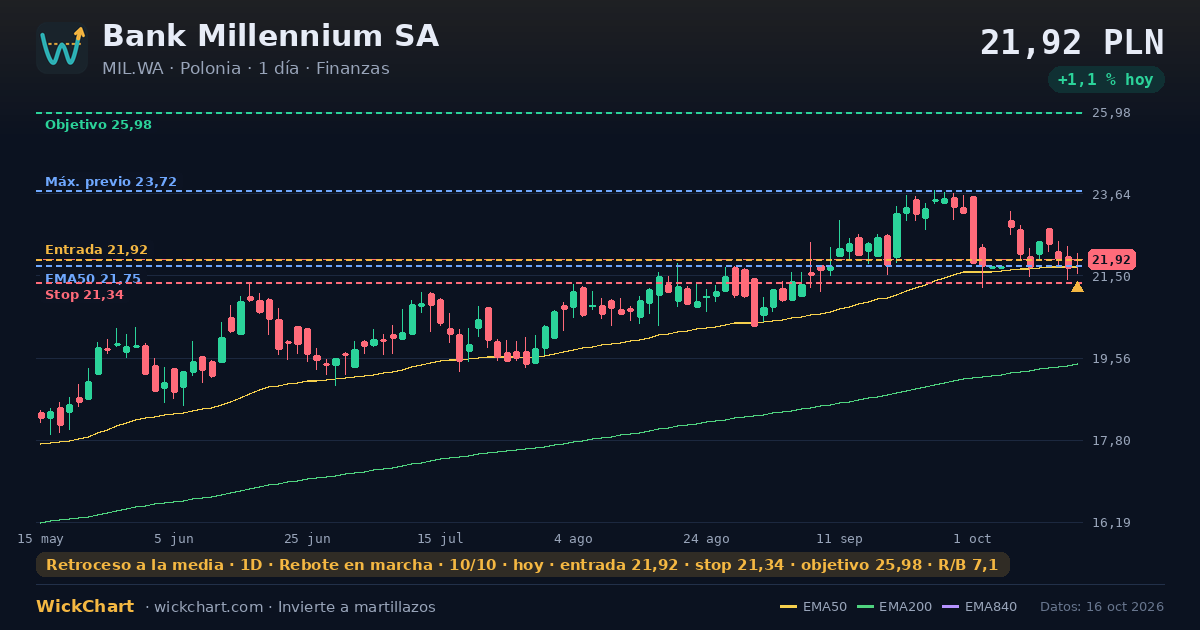 Gráfico de Bank Millennium SA (MIL.WA) con la señal destacada