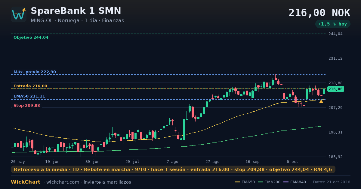 Gráfico de SpareBank 1 SMN (MING.OL) con la señal destacada