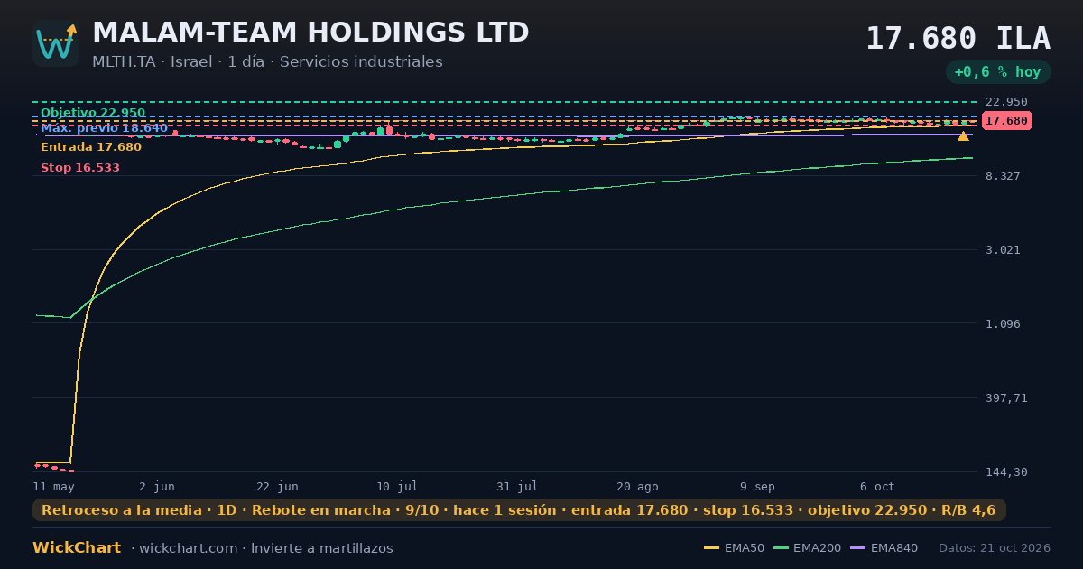 Gráfico de MALAM-TEAM HOLDINGS LTD (MLTH.TA) con la señal destacada