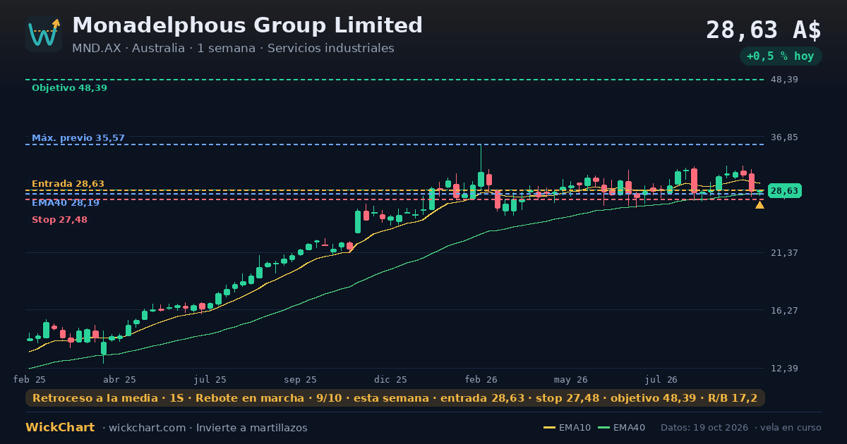 Gráfico de Monadelphous Group Limited (MND.AX) con la señal destacada