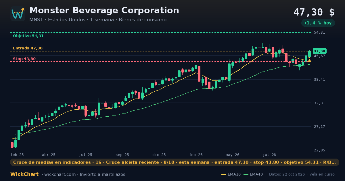 Gráfico de Monster Beverage Corporation (MNST) con la señal destacada