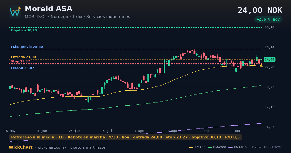 Gráfico de Moreld ASA (MORLD.OL) con la señal destacada