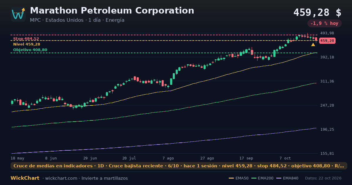 Gráfico de Marathon Petroleum Corporation (MPC) con la señal destacada