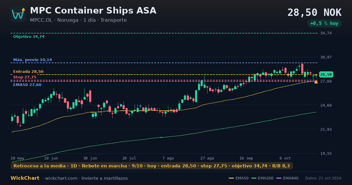 Gráfico de MPC Container Ships ASA (MPCC.OL) con la señal destacada