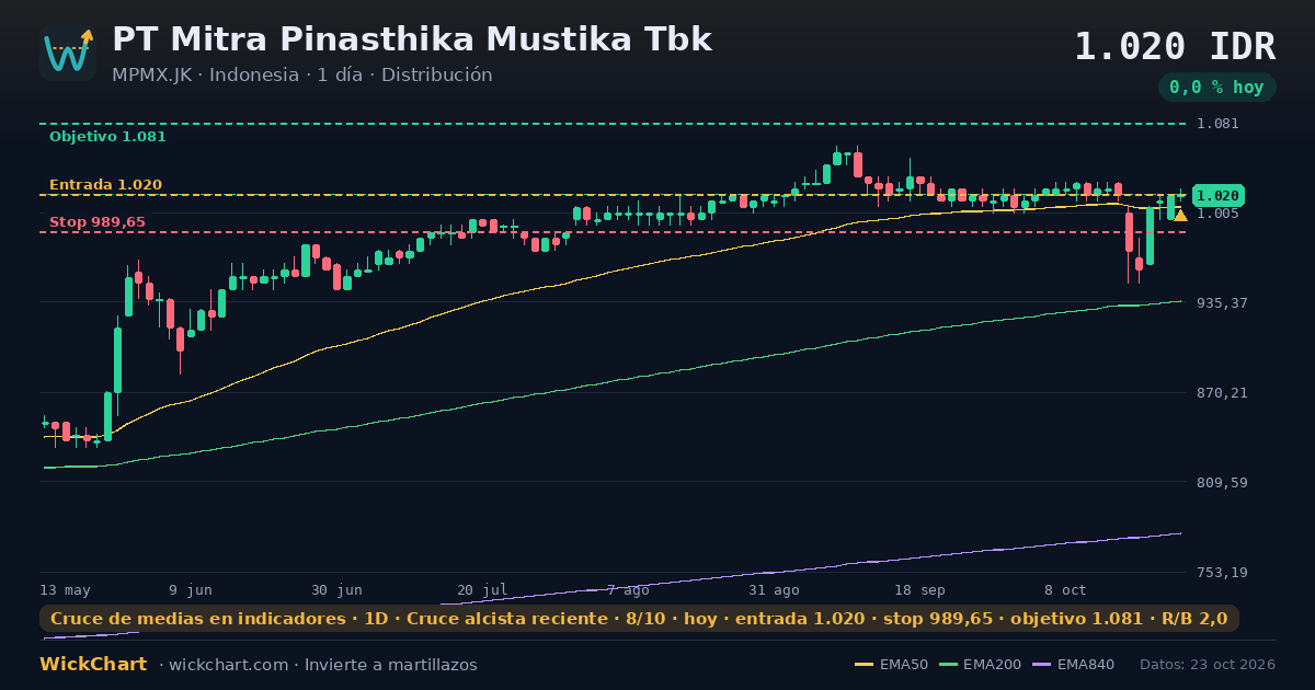 Gráfico de PT Mitra Pinasthika Mustika Tbk (MPMX.JK) con la señal destacada
